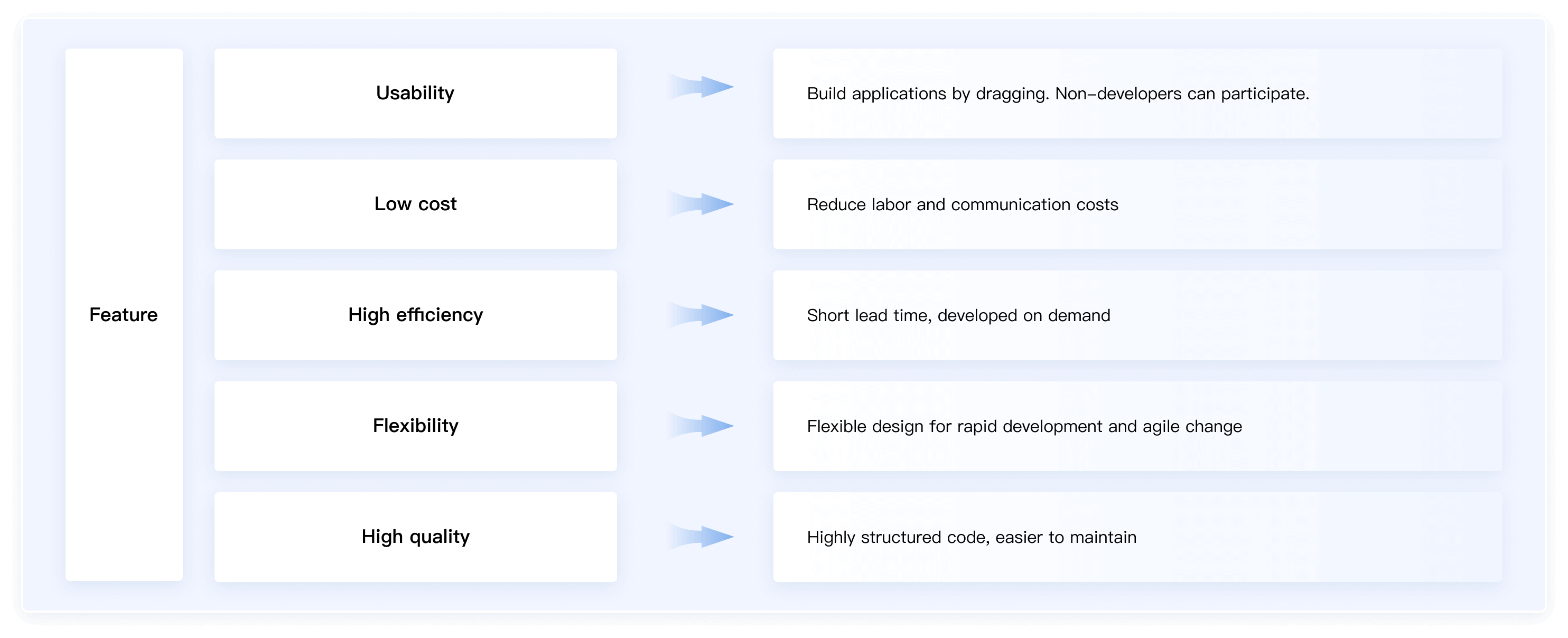 Comparison between traditional development and low code development